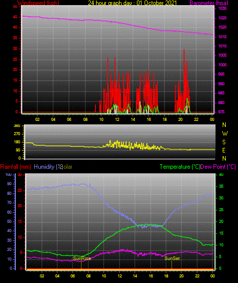 24 Hour Graph for Day 01 24 Hour Graph for Day 01