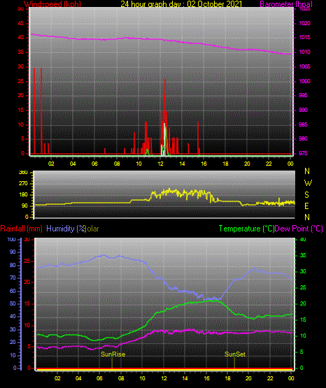 24 Hour Graph for Day 02 24 Hour Graph for Day 02