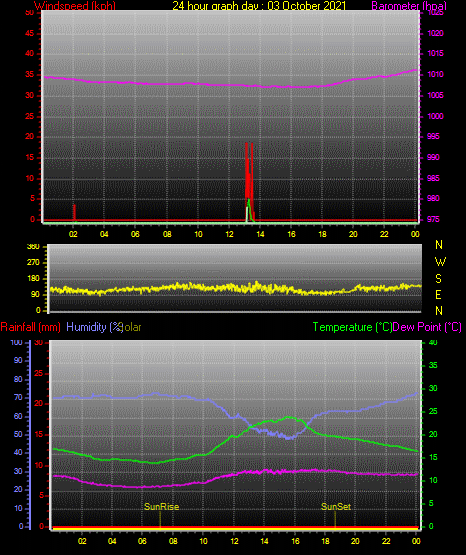 24 Hour Graph for Day 03 24 Hour Graph for Day 03