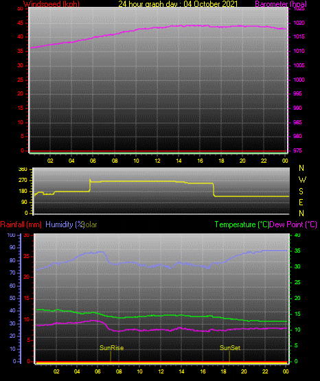 24 Hour Graph for Day 04 24 Hour Graph for Day 04