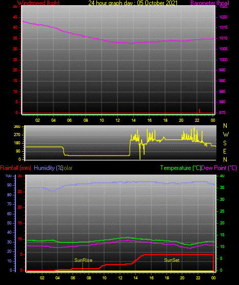 24 Hour Graph for Day 05 24 Hour Graph for Day 05