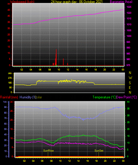 24 Hour Graph for Day 06 24 Hour Graph for Day 06