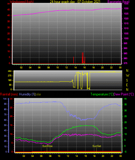 24 Hour Graph for Day 07 24 Hour Graph for Day 07