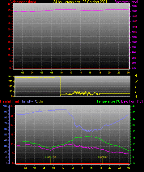 24 Hour Graph for Day 08 24 Hour Graph for Day 08