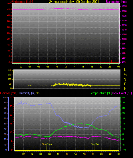 24 Hour Graph for Day 09 24 Hour Graph for Day 09