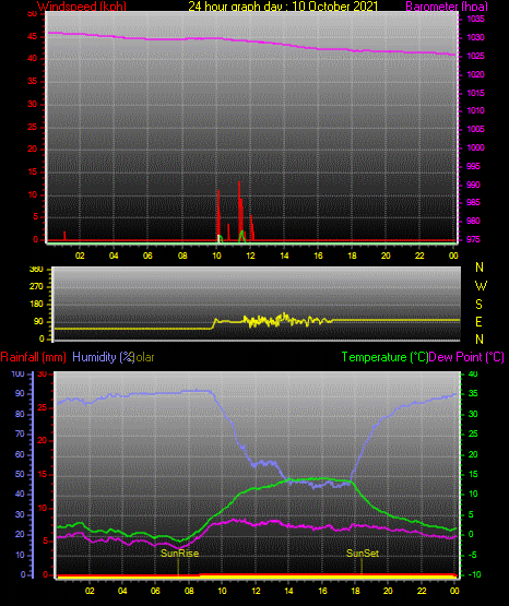 24 Hour Graph for Day 10 24 Hour Graph for Day 10