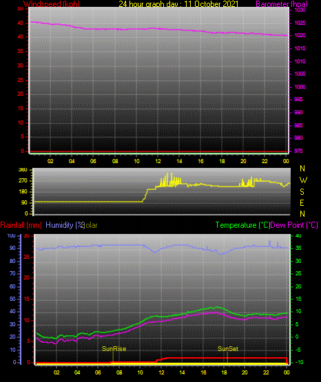 24 Hour Graph for Day 11 24 Hour Graph for Day 11