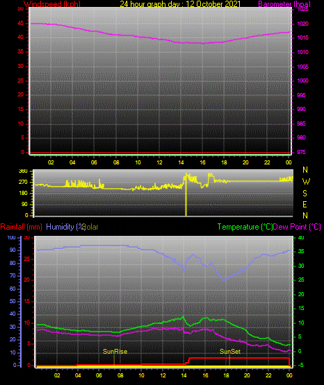 24 Hour Graph for Day 12 24 Hour Graph for Day 12