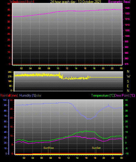 24 Hour Graph for Day 13 24 Hour Graph for Day 13