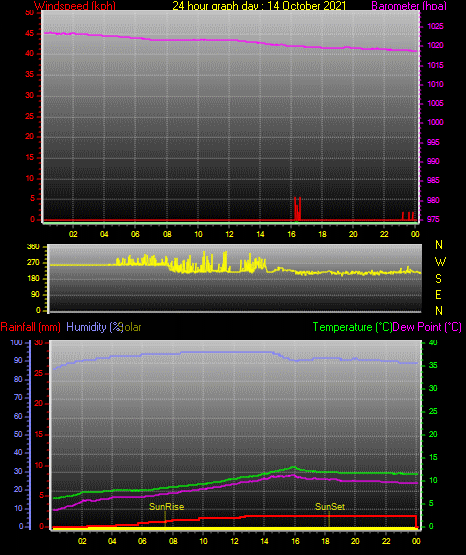 24 Hour Graph for Day 14 24 Hour Graph for Day 14