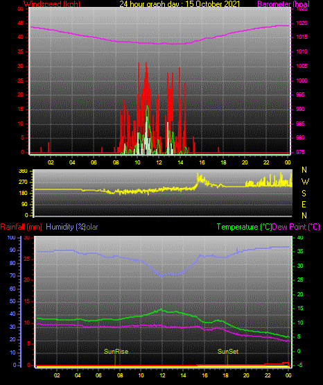 24 Hour Graph for Day 15 24 Hour Graph for Day 15