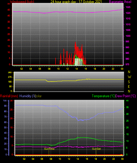24 Hour Graph for Day 17 24 Hour Graph for Day 17