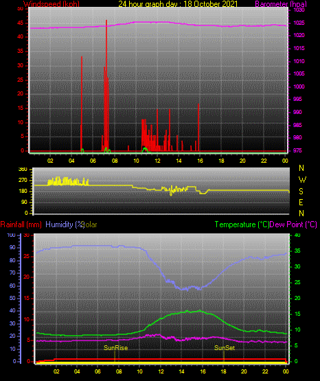 24 Hour Graph for Day 18 24 Hour Graph for Day 18