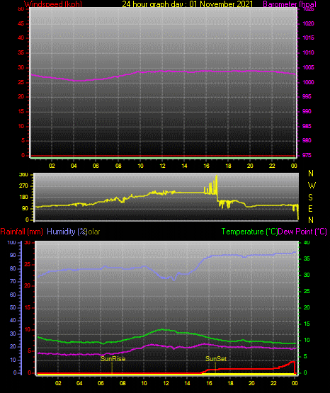 24 Hour Graph for Day 01 24 Hour Graph for Day 01