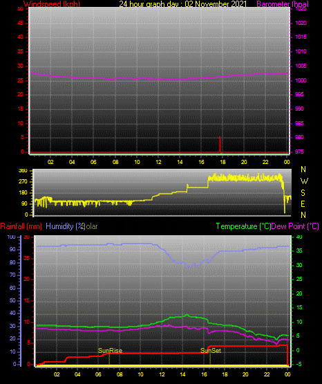 24 Hour Graph for Day 02 24 Hour Graph for Day 02