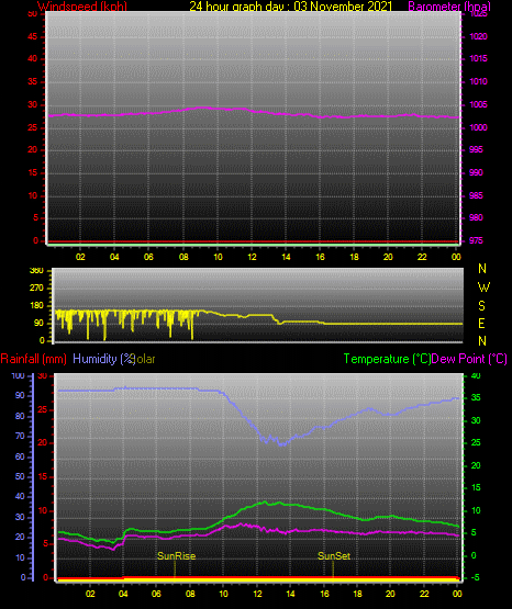 24 Hour Graph for Day 03 24 Hour Graph for Day 03