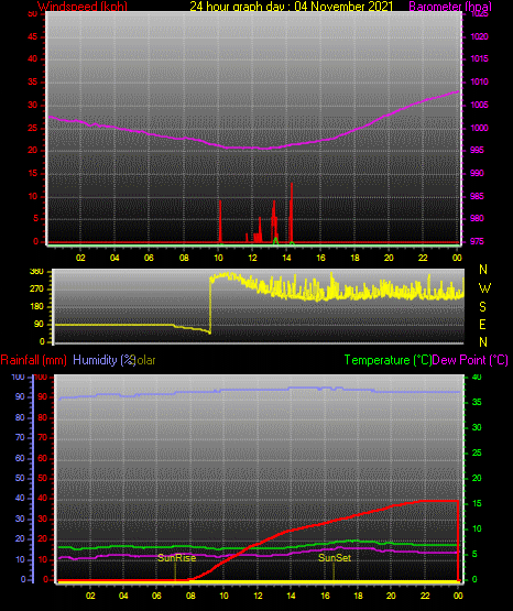 24 Hour Graph for Day 04 24 Hour Graph for Day 04
