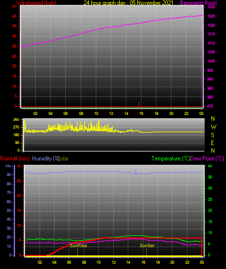 24 Hour Graph for Day 05 24 Hour Graph for Day 05