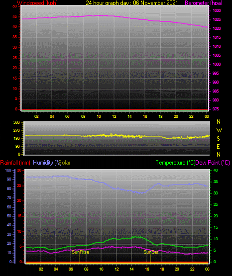 24 Hour Graph for Day 06 24 Hour Graph for Day 06