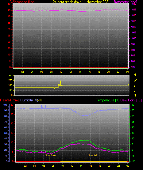 24 Hour Graph for Day 11 24 Hour Graph for Day 11