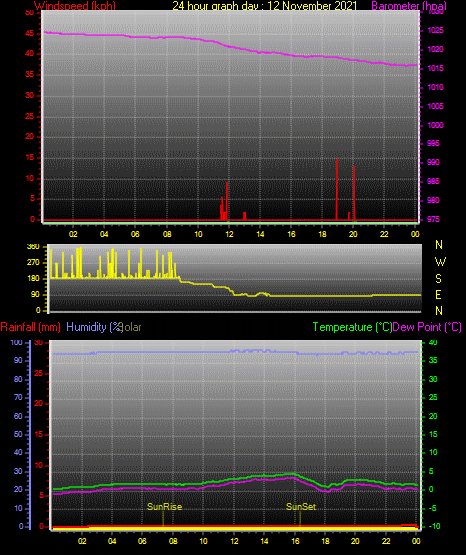 24 Hour Graph for Day 12 24 Hour Graph for Day 12
