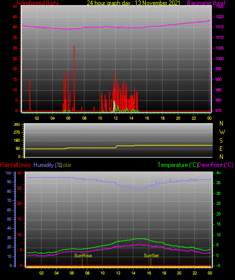 24 Hour Graph for Day 13 24 Hour Graph for Day 13