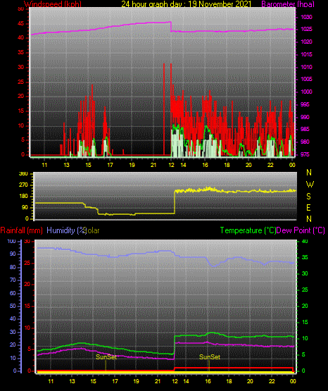 24 Hour Graph for Day 19 24 Hour Graph for Day 19