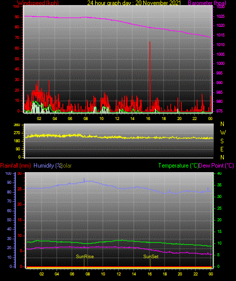 24 Hour Graph for Day 20 24 Hour Graph for Day 20