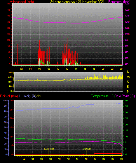 24 Hour Graph for Day 21 24 Hour Graph for Day 21