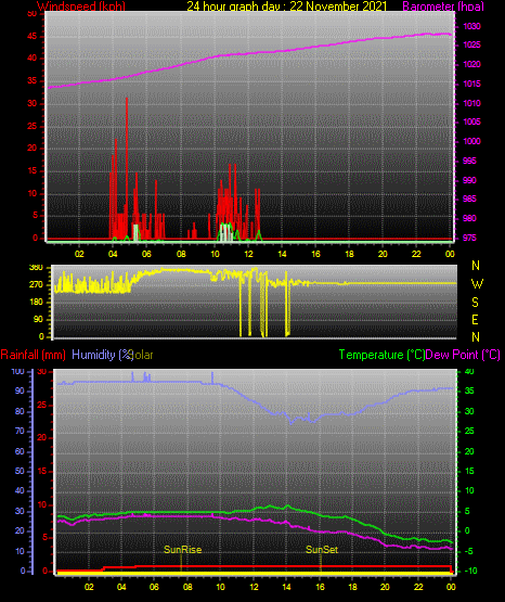 24 Hour Graph for Day 22 24 Hour Graph for Day 22