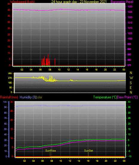 24 Hour Graph for Day 23 24 Hour Graph for Day 23
