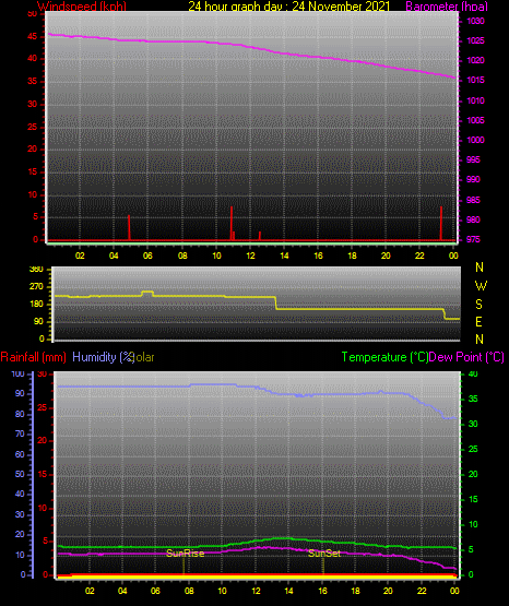 24 Hour Graph for Day 24 24 Hour Graph for Day 24