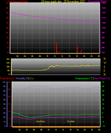 24 Hour Graph for Day 25 24 Hour Graph for Day 25