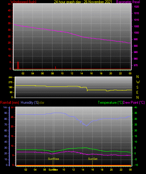24 Hour Graph for Day 26 24 Hour Graph for Day 26