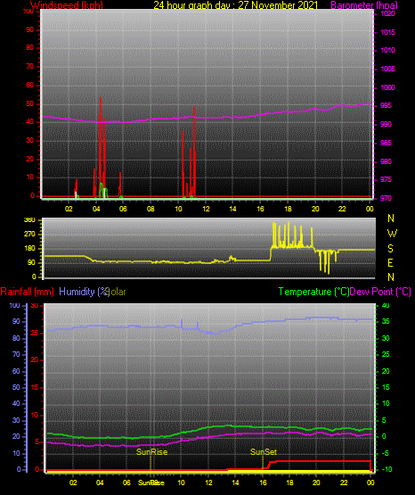 24 Hour Graph for Day 27 24 Hour Graph for Day 27