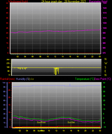 24 Hour Graph for Day 28 24 Hour Graph for Day 28