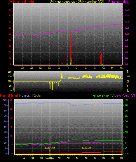 24 Hour Graph for Day 29 24 Hour Graph for Day 29