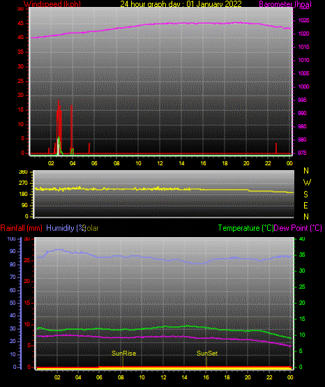 24 Stunden Graph für Tag 01 24 Stunden Graph für Tag 01
