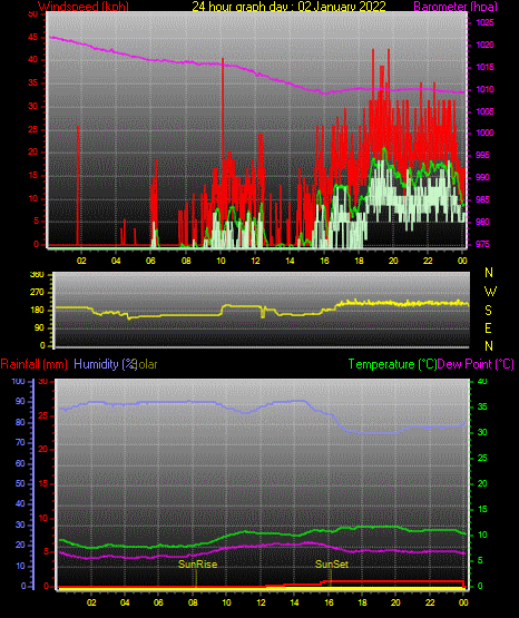 24 Stunden Graph für Tag 02 24 Stunden Graph für Tag 02