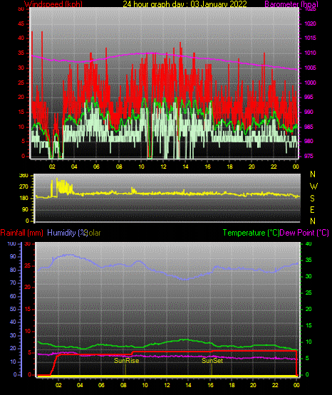24 Stunden Graph für Tag 03 24 Stunden Graph für Tag 03
