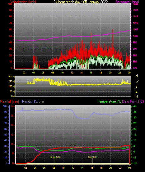 24 Stunden Graph für Tag 05 24 Stunden Graph für Tag 05