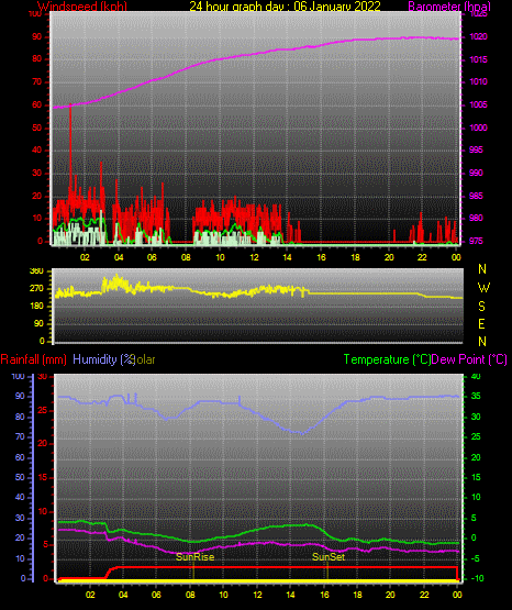 24 Stunden Graph für Tag 06 24 Stunden Graph für Tag 06