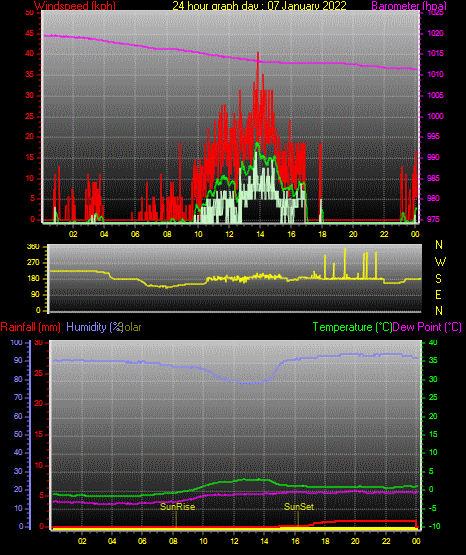 24 Stunden Graph für Tag 07 24 Stunden Graph für Tag 07