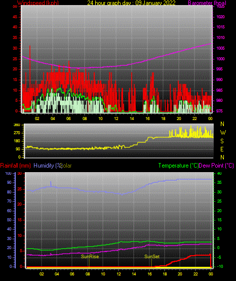 24 Stunden Graph für Tag 09 24 Stunden Graph für Tag 09