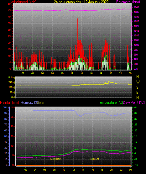 24 Stunden Graph für Tag 12 24 Stunden Graph für Tag 12