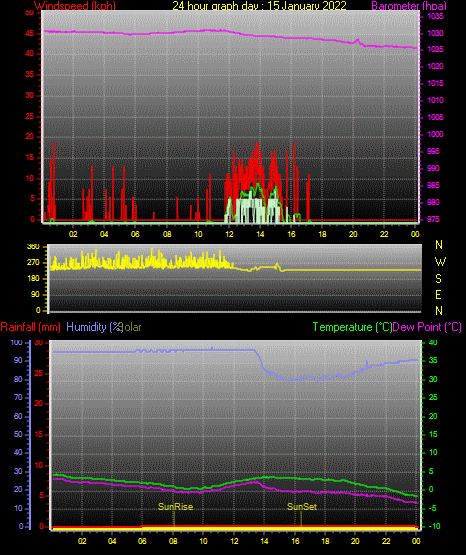 24 Stunden Graph für Tag 15 24 Stunden Graph für Tag 15