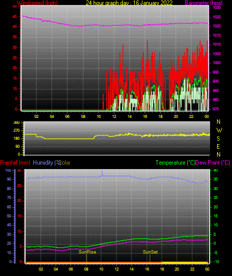 24 Stunden Graph für Tag 16 24 Stunden Graph für Tag 16