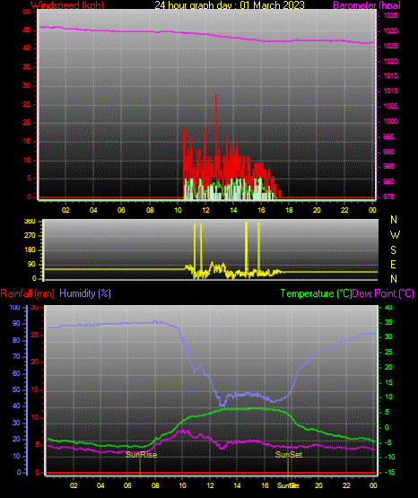 24 Stunden Graph für Tag 01 24 Stunden Graph für Tag 01