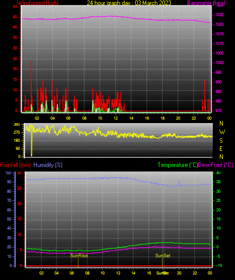 24 Stunden Graph für Tag 03 24 Stunden Graph für Tag 03