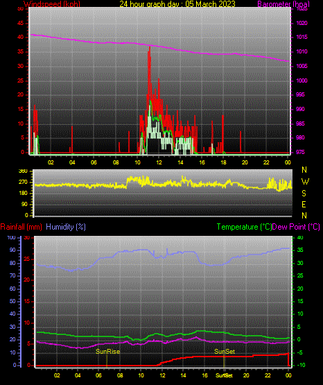24 Stunden Graph für Tag 05 24 Stunden Graph für Tag 05